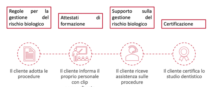 protezione anticovid per studi dentistici