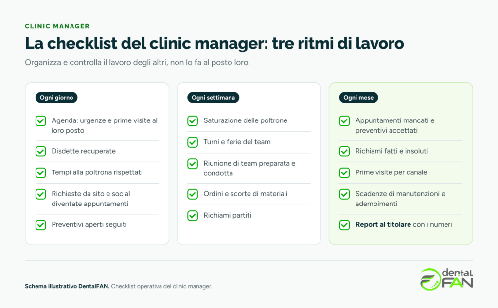 Checklist del clinic manager dello studio dentistico divisa in attività di ogni giorno, di ogni settimana e di ogni mese