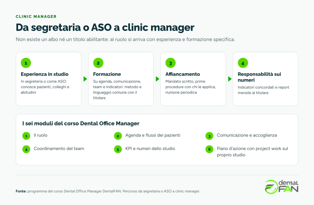 Percorso in quattro tappe da segretaria o ASO a clinic manager: esperienza in studio, formazione, affiancamento e responsabilità sui numeri